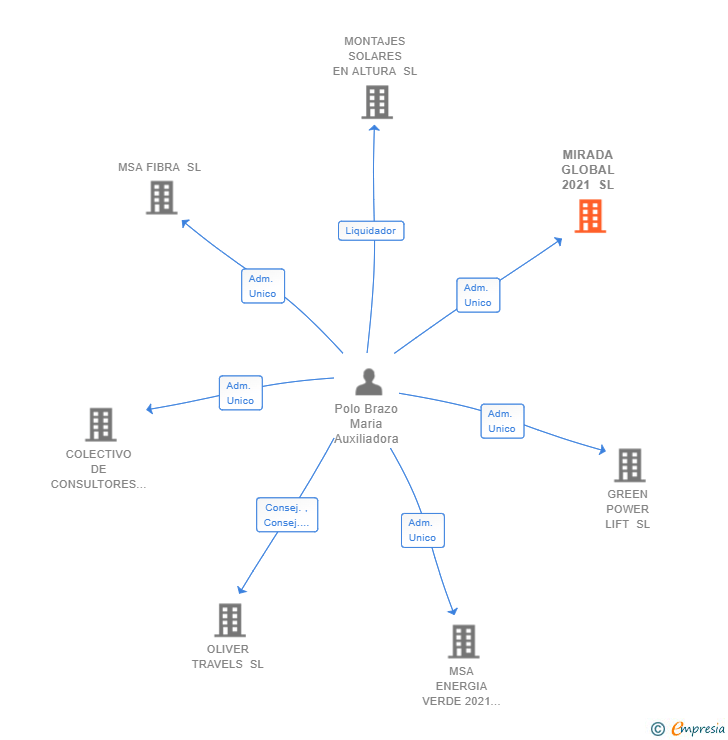 Vinculaciones societarias de MIRADA GLOBAL 2021 SL