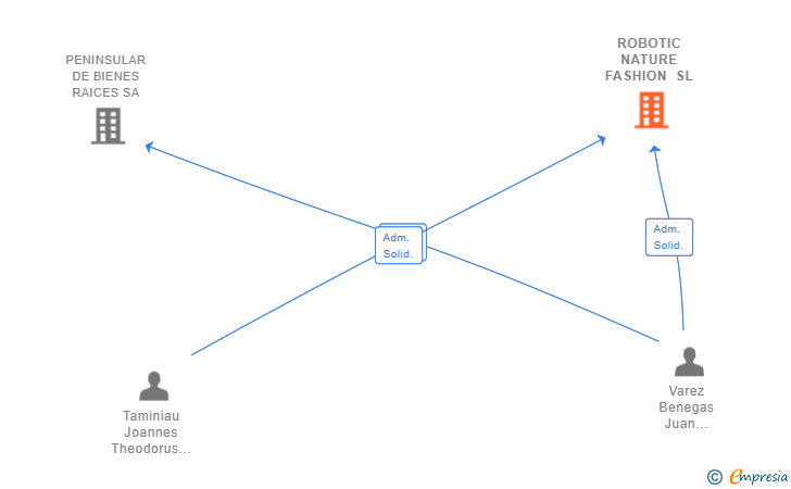 Vinculaciones societarias de ROBOTIC NATURE FASHION SL
