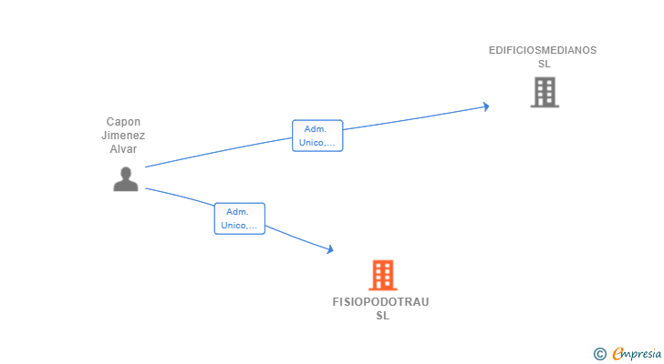 Vinculaciones societarias de FISIOPODOTRAU SL