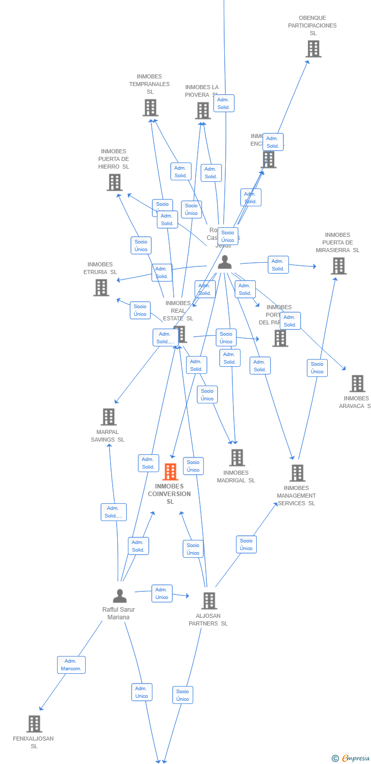 Vinculaciones societarias de INMOBES COINVERSION SL