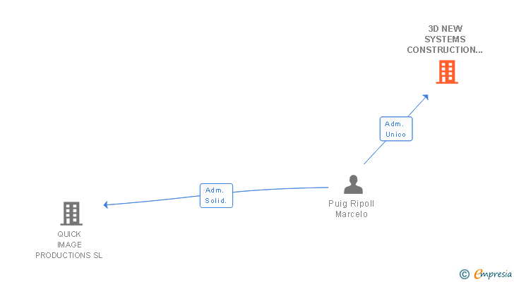 Vinculaciones societarias de 3D NEW SYSTEMS CONSTRUCTION SL