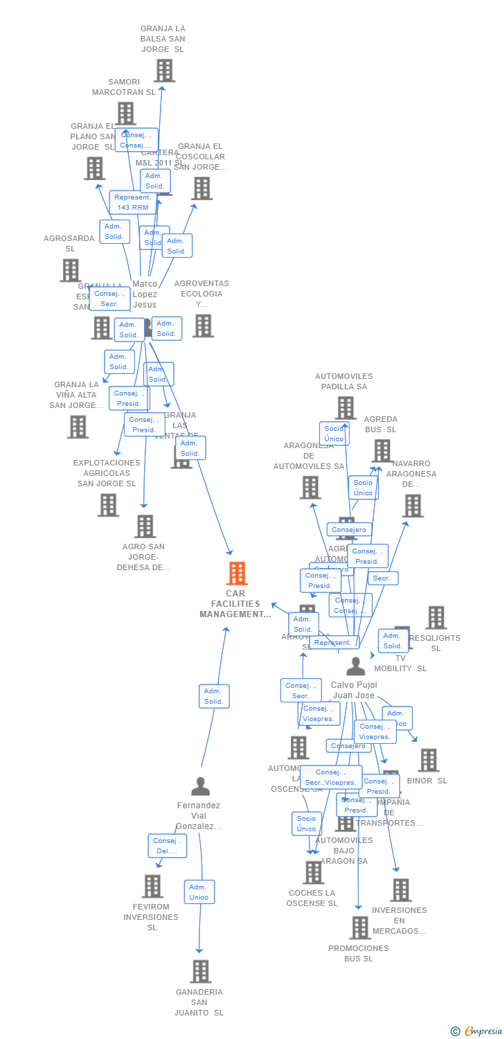 Vinculaciones societarias de CAR FACILITIES MANAGEMENT SL