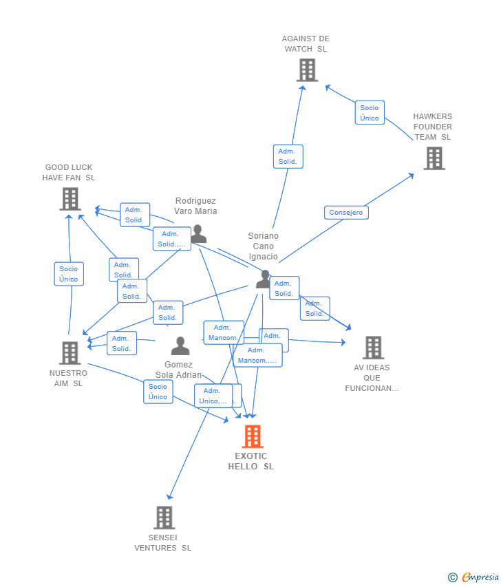 Vinculaciones societarias de EXOTIC HELLO SL