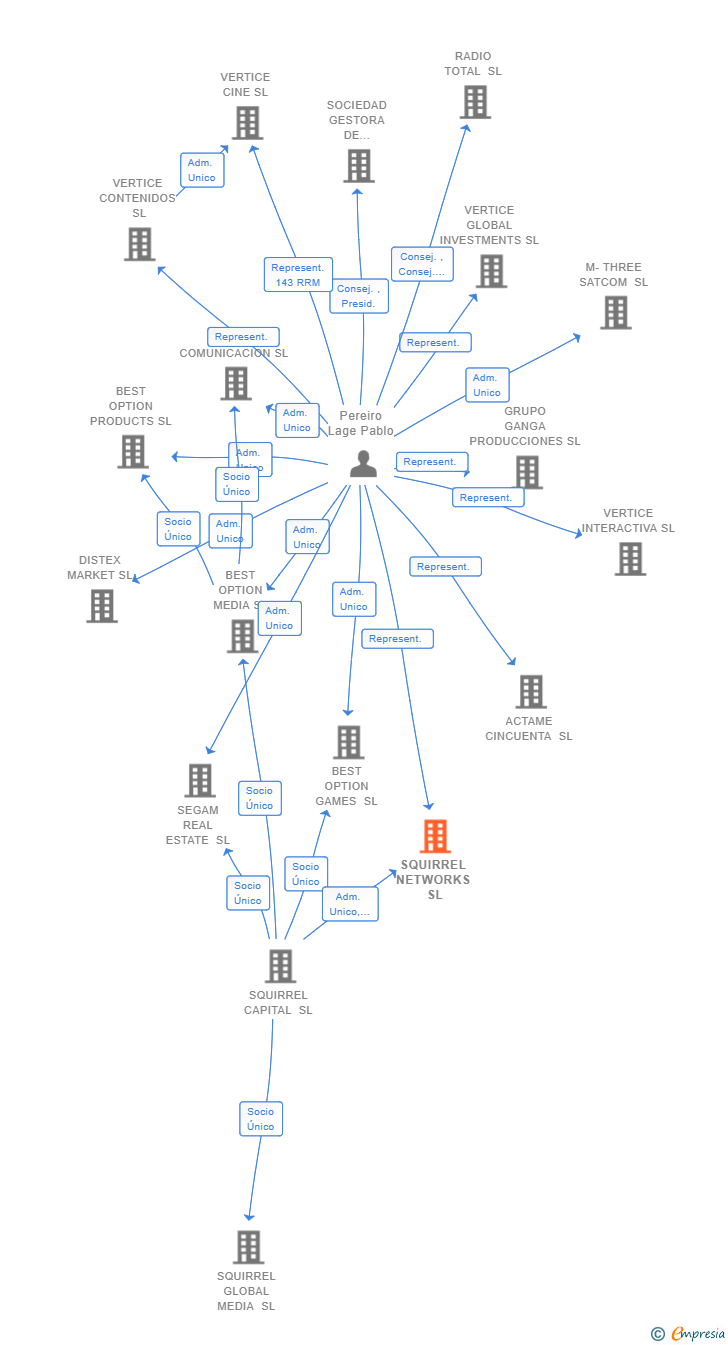 Vinculaciones societarias de SQUIRREL NETWORKS SL