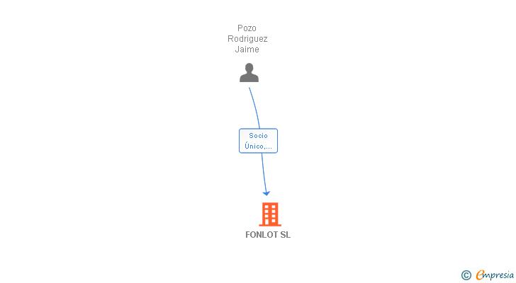 Vinculaciones societarias de FONLOT SL