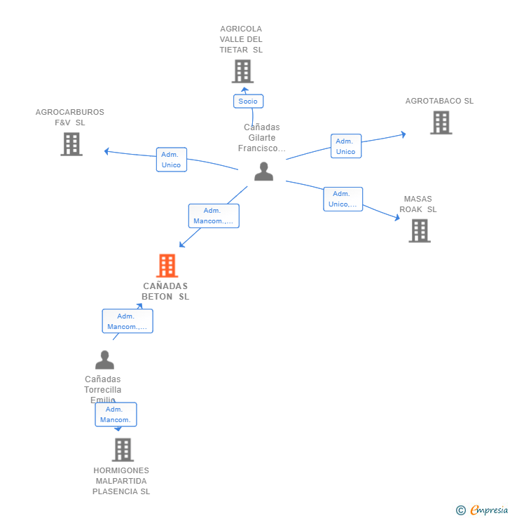Vinculaciones societarias de CAÑADAS BETON SL