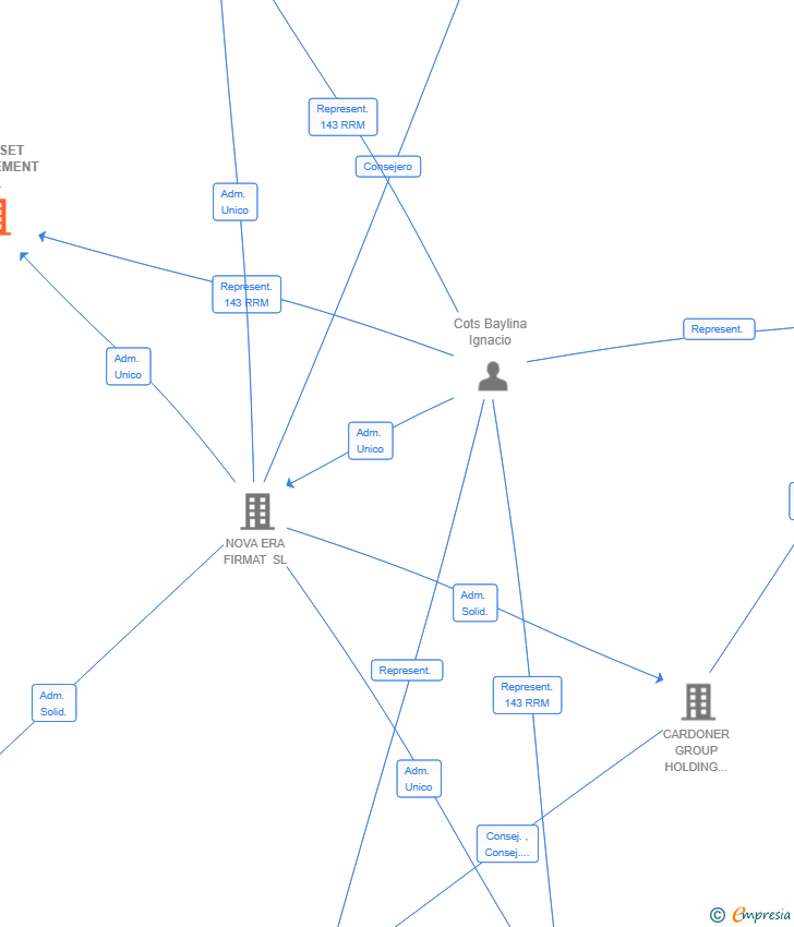 Vinculaciones societarias de CR ASSET MANAGEMENT SL