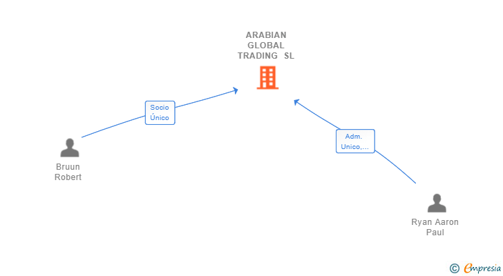 Vinculaciones societarias de ARABIAN GLOBAL TRADING SL