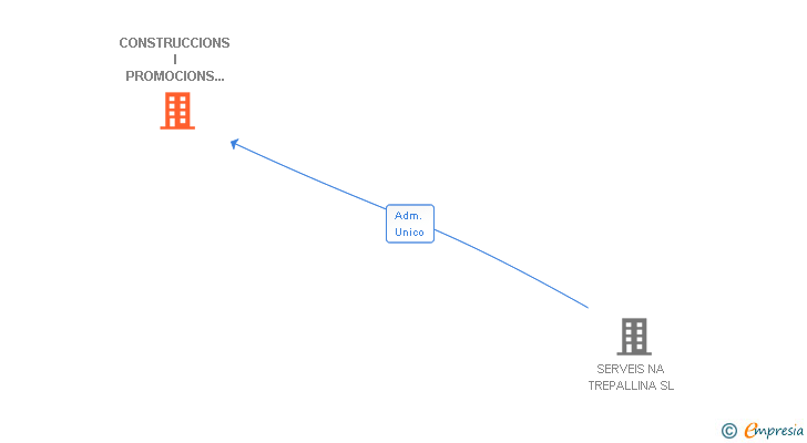 Vinculaciones societarias de CONSTRUCCIONS I PROMOCIONS NA TREPALLINA SL