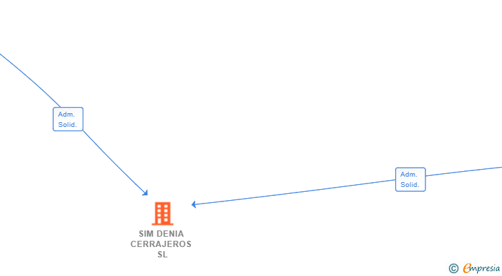 Vinculaciones societarias de SIM DENIA CERRAJEROS SL