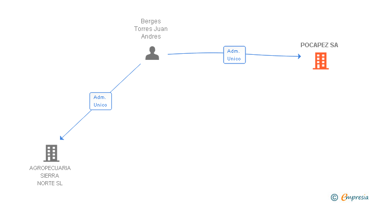 Vinculaciones societarias de CYSAFORESTA SA