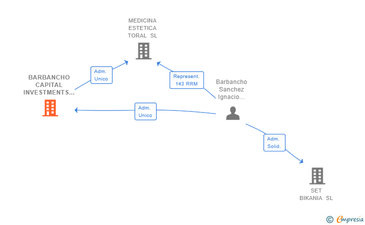 Vinculaciones societarias de BARBANCHO CAPITAL INVESTMENTS SL