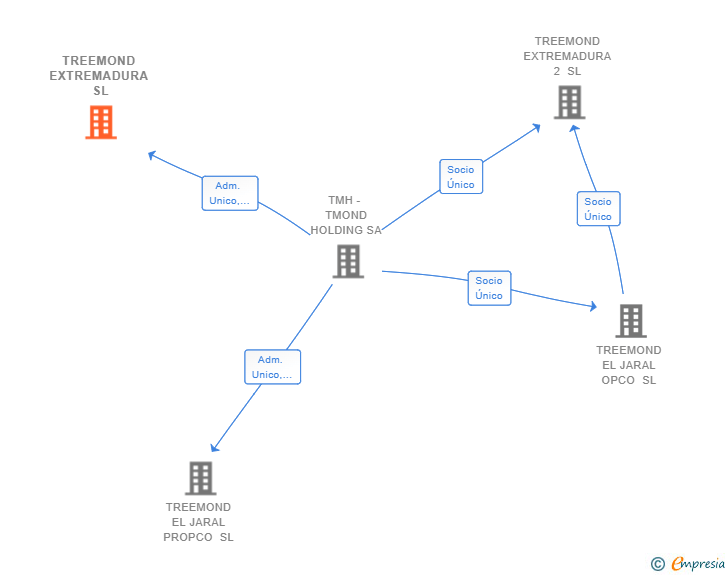 Vinculaciones societarias de TREEMOND EXTREMADURA SL