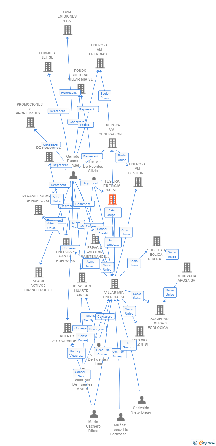 Vinculaciones societarias de TESERA ENERGIA 14 SL
