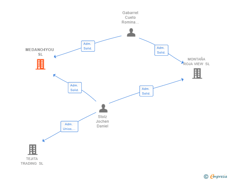 Vinculaciones societarias de MEDANO4YOU SL