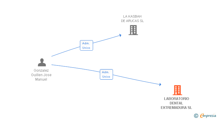 Vinculaciones societarias de LABORATORIO DENTAL EXTREMADURA SL