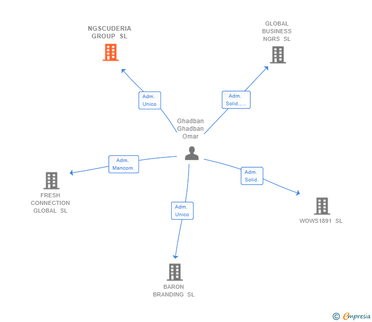 Vinculaciones societarias de NGSCUDERIA GROUP SL