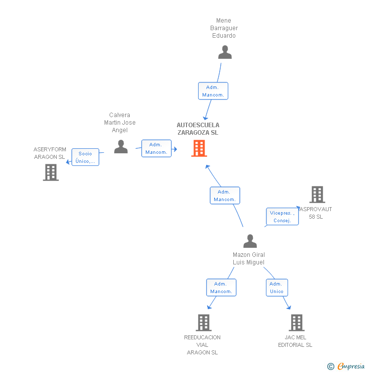 Vinculaciones societarias de AUTOESCUELA ZARAGOZA SL