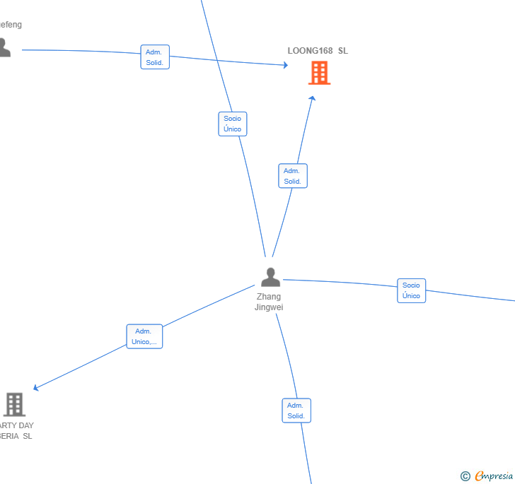 Vinculaciones societarias de LOONG168 SL