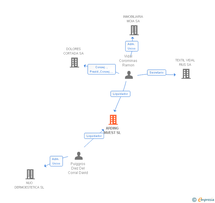 Vinculaciones societarias de ARDING INVEST SL