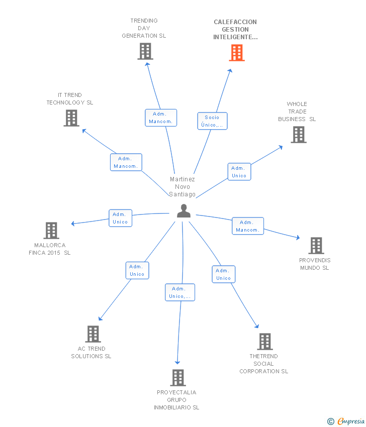 Vinculaciones societarias de CALEFACCION GESTION INTELIGENTE SL