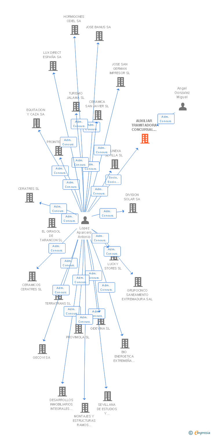 Vinculaciones societarias de AUXILIAR TRAMITADORA CONCURSAL SL