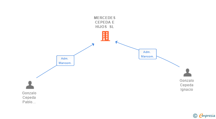 Vinculaciones societarias de MERCEDES CEPEDA E HIJOS SL