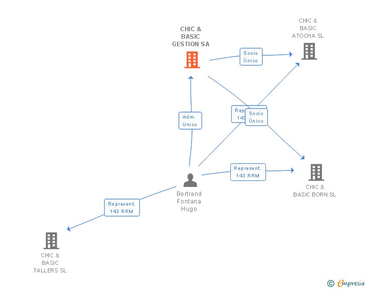 Vinculaciones societarias de CHIC & BASIC GESTION SA
