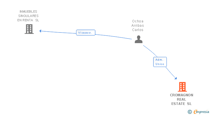 Vinculaciones societarias de CROMAGNON REAL ESTATE SL