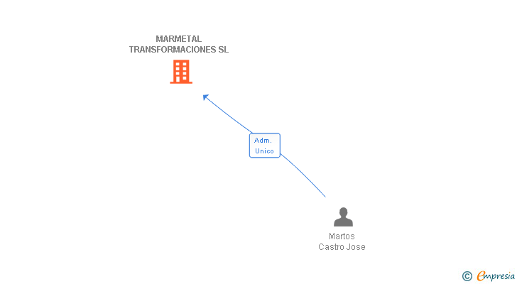 Vinculaciones societarias de MARMETAL TRANSFORMACIONES SL