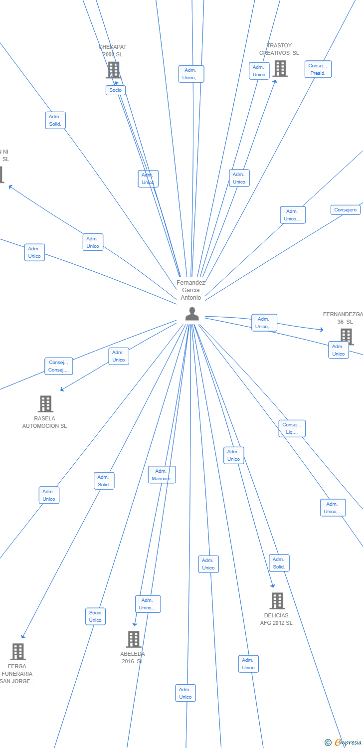 Vinculaciones societarias de SOLUCIONES AGRARIAS CAMPOVERDE SL