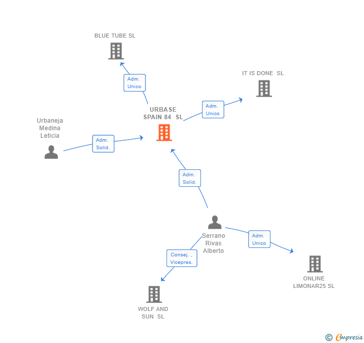 Vinculaciones societarias de URBASE SPAIN 84 SL