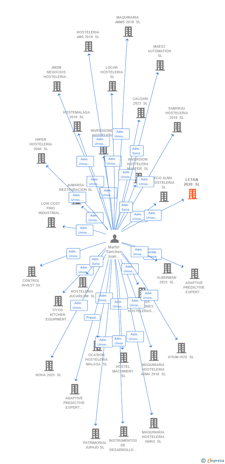 Vinculaciones societarias de LETAN 2020 SL