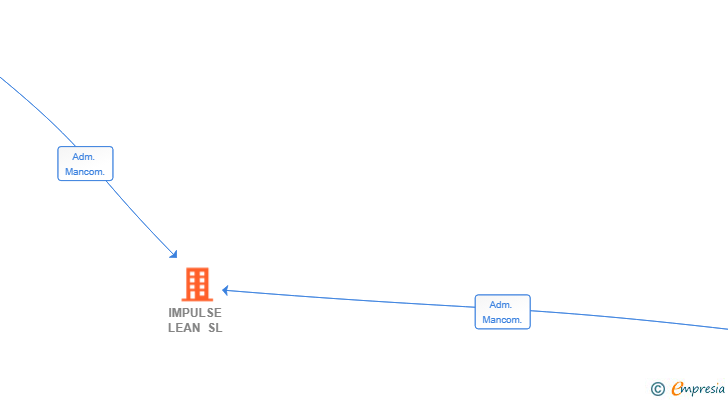 Vinculaciones societarias de IMPULSE LEAN SL
