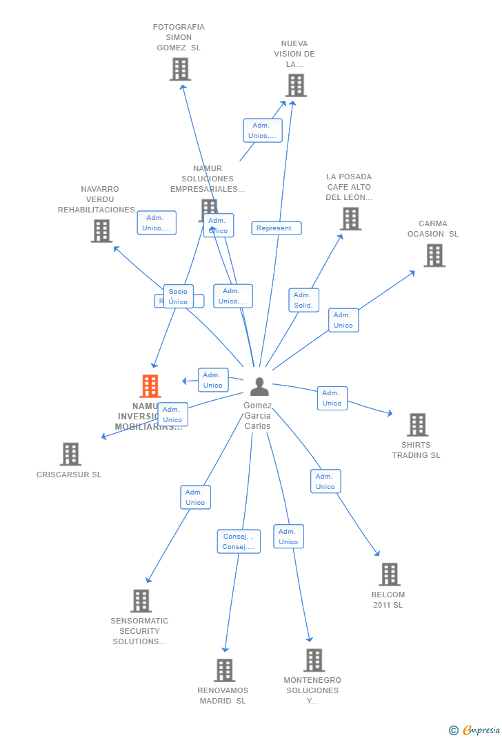 Vinculaciones societarias de NAMUR INVERSIONES MOBILIARIAS E INMOBILIARIAS SL
