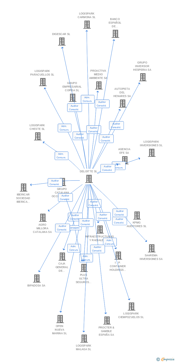 Vinculaciones societarias de SQUIRREL MEDIA SA