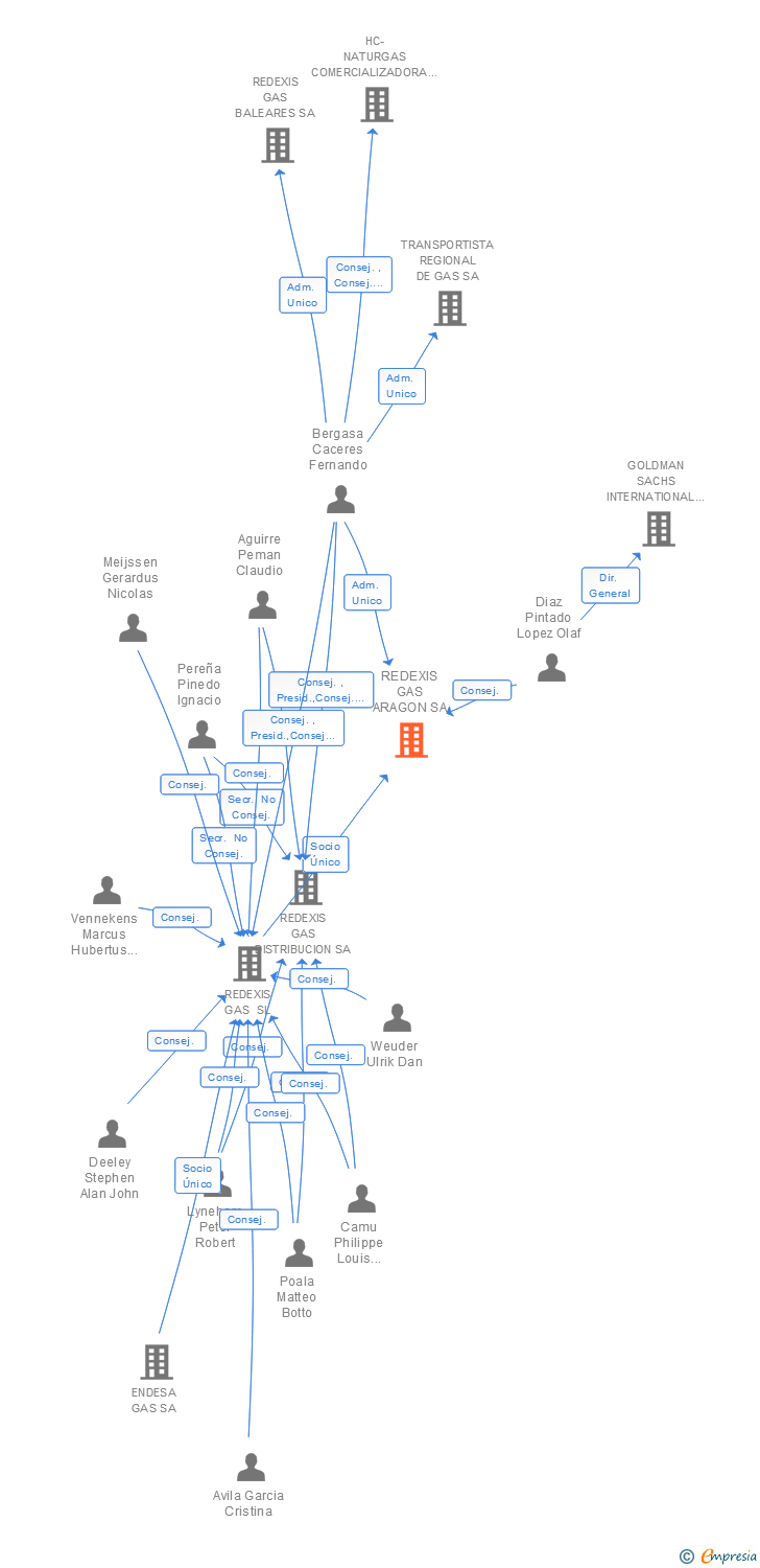 Vinculaciones societarias de REDEXIS GAS ARAGON SA