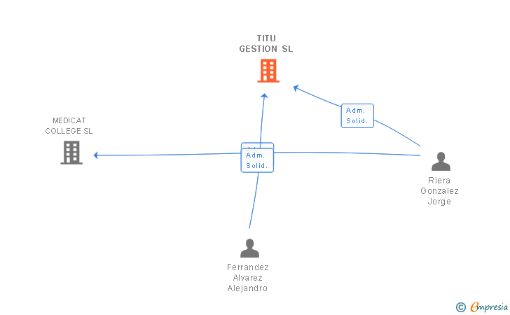 Vinculaciones societarias de TITU GESTION SL