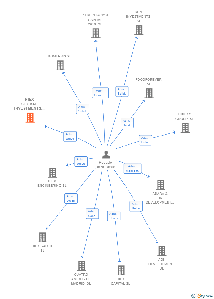 Vinculaciones societarias de HIEX GLOBAL INVESTMENTS SL