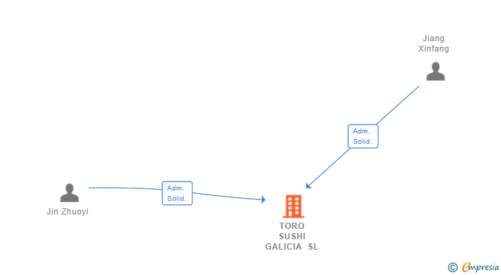Vinculaciones societarias de HOSTELERIA SOY SUSHI SL