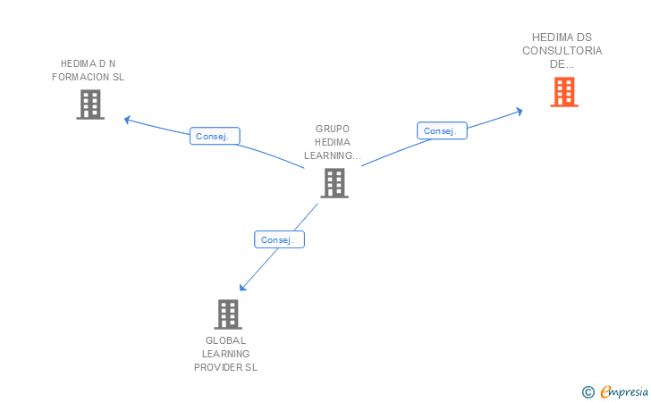 Vinculaciones societarias de HEDIMA DS CONSULTORIA DE FORMACION SL