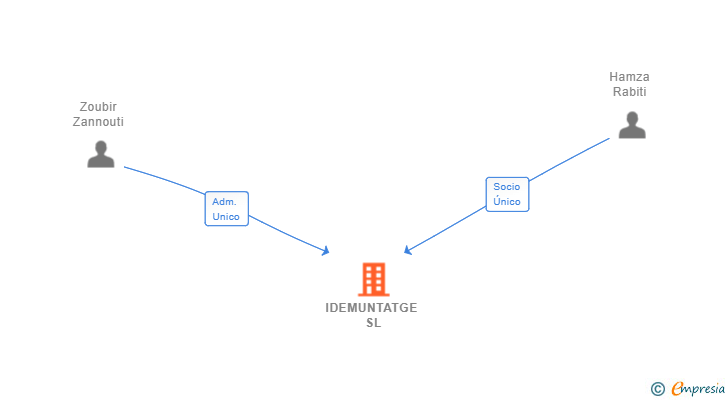 Vinculaciones societarias de IDEMUNTATGE SL