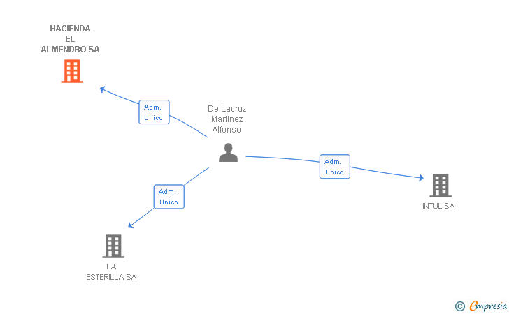 Vinculaciones societarias de HACIENDA EL ALMENDRO SA