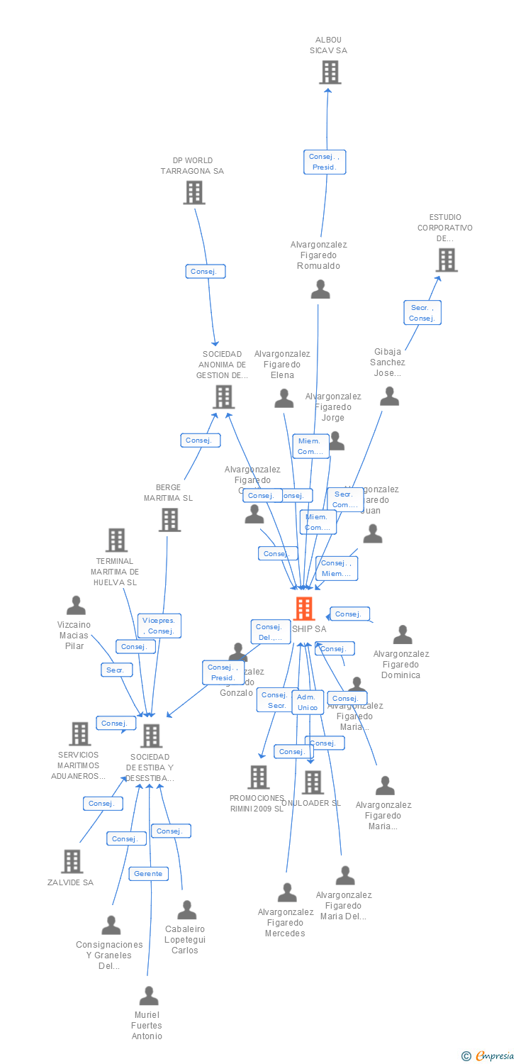 Vinculaciones societarias de ERSHIP SA