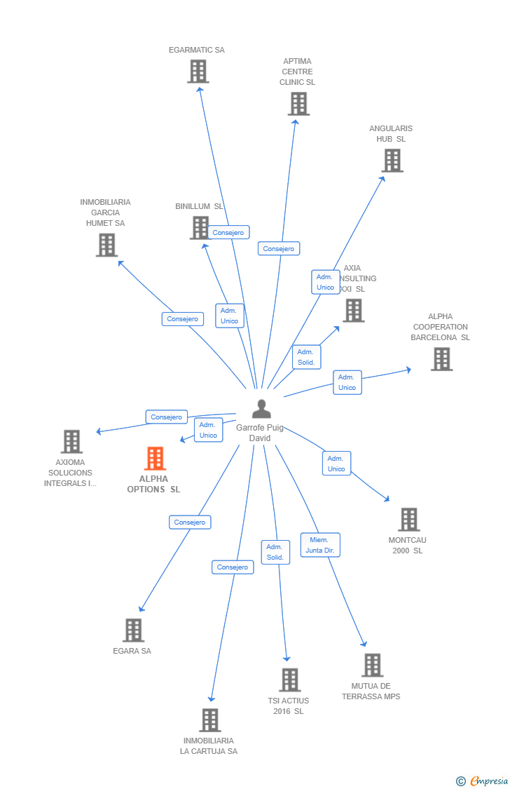 Vinculaciones societarias de ALPHA OPTIONS SL