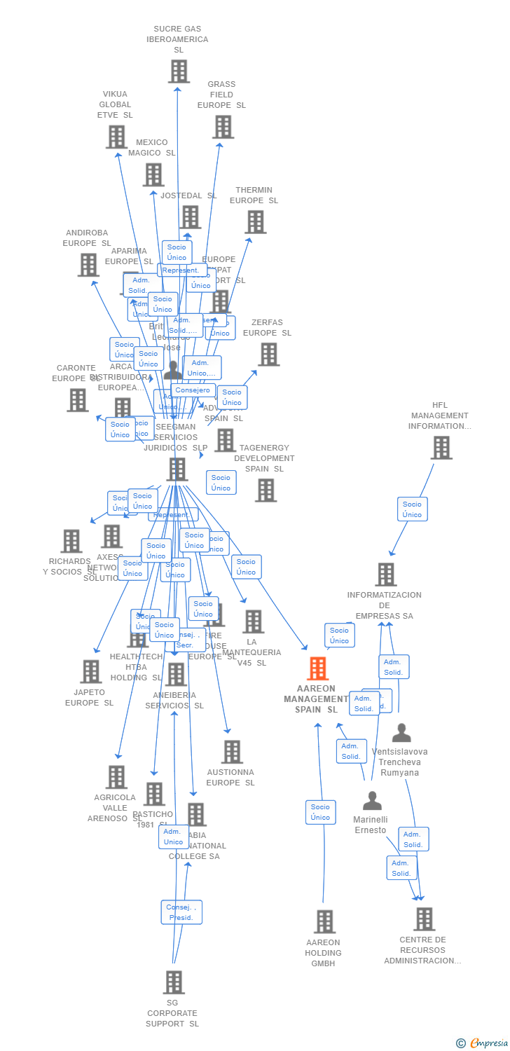 Vinculaciones societarias de AAREON MANAGEMENT SPAIN SL