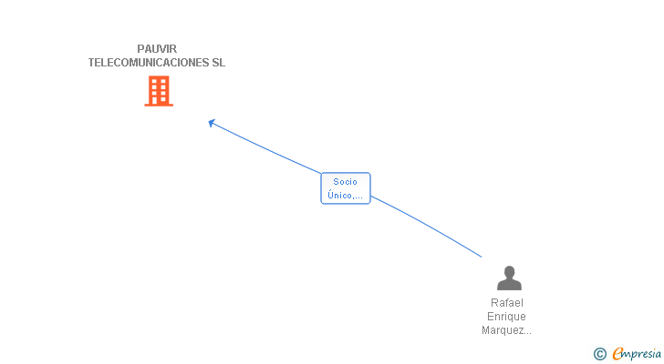 Vinculaciones societarias de PAUVIR TELECOMUNICACIONES SL