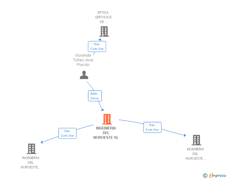 Vinculaciones societarias de INGENIERIA DEL NOROESTE SL
