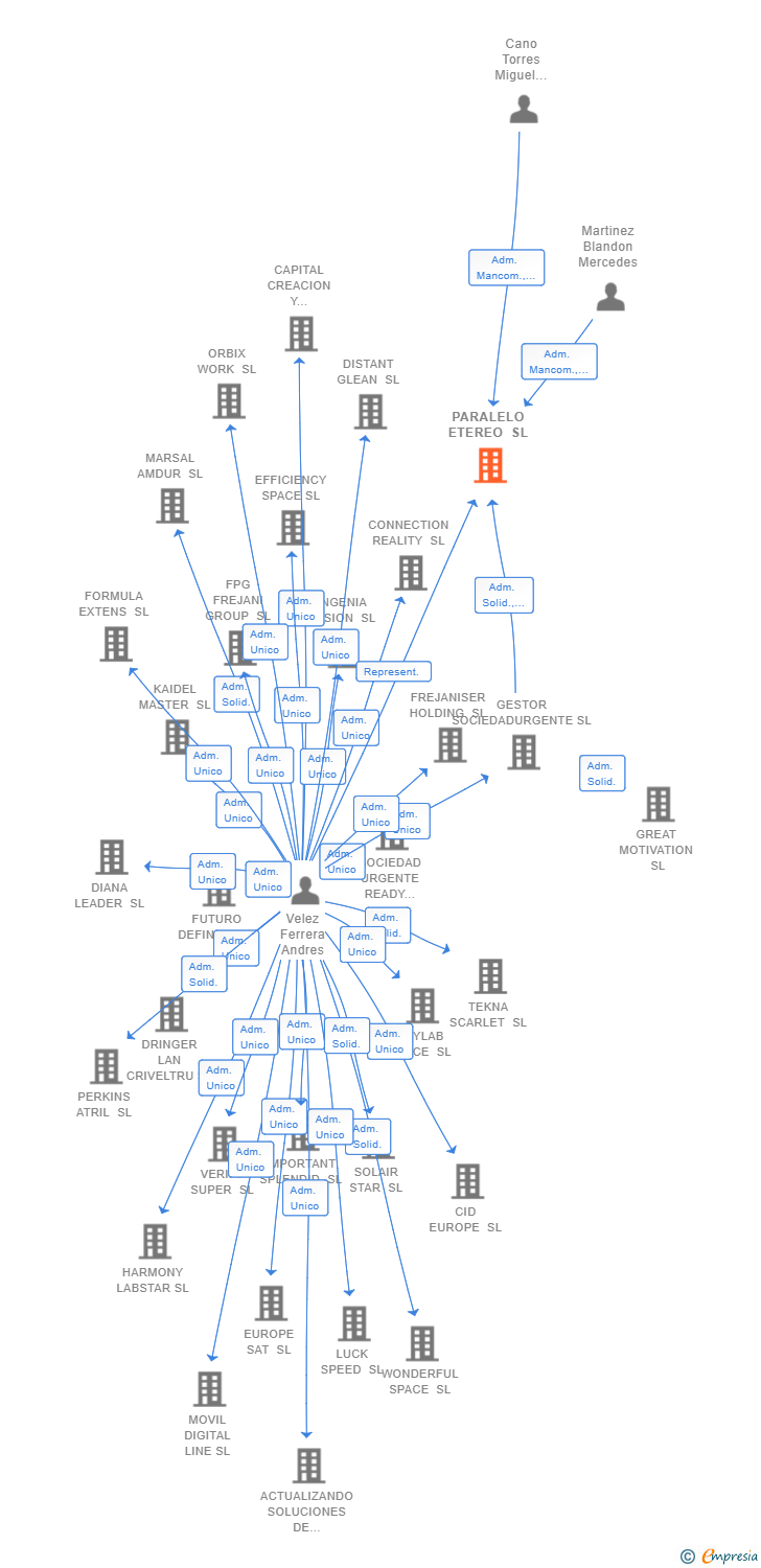 Vinculaciones societarias de PARALELO ETEREO SL