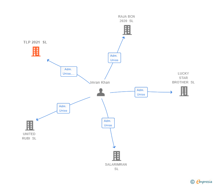 Vinculaciones societarias de TLP 2021 SL